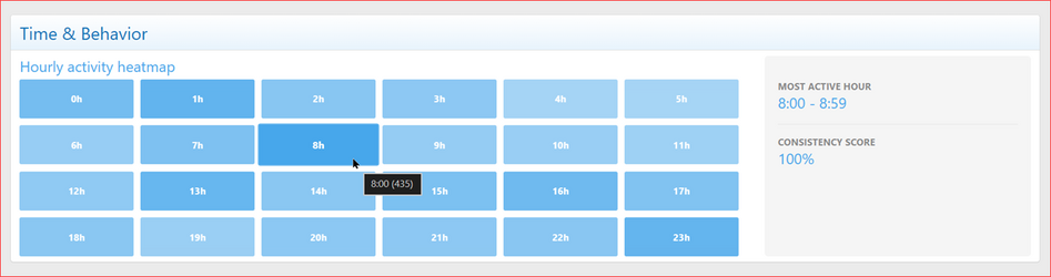 XenCustomize-Thread-View-Analytics-200-Dashboard-Time-Behavior.png